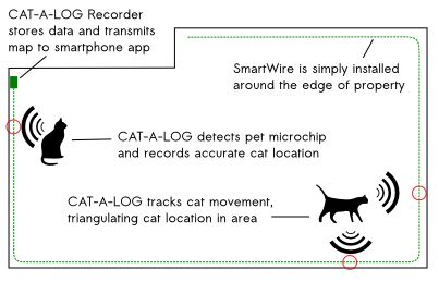Diagram showing catalog, a wire around the perimiter of a garden that is able to detect chips implanted in cats